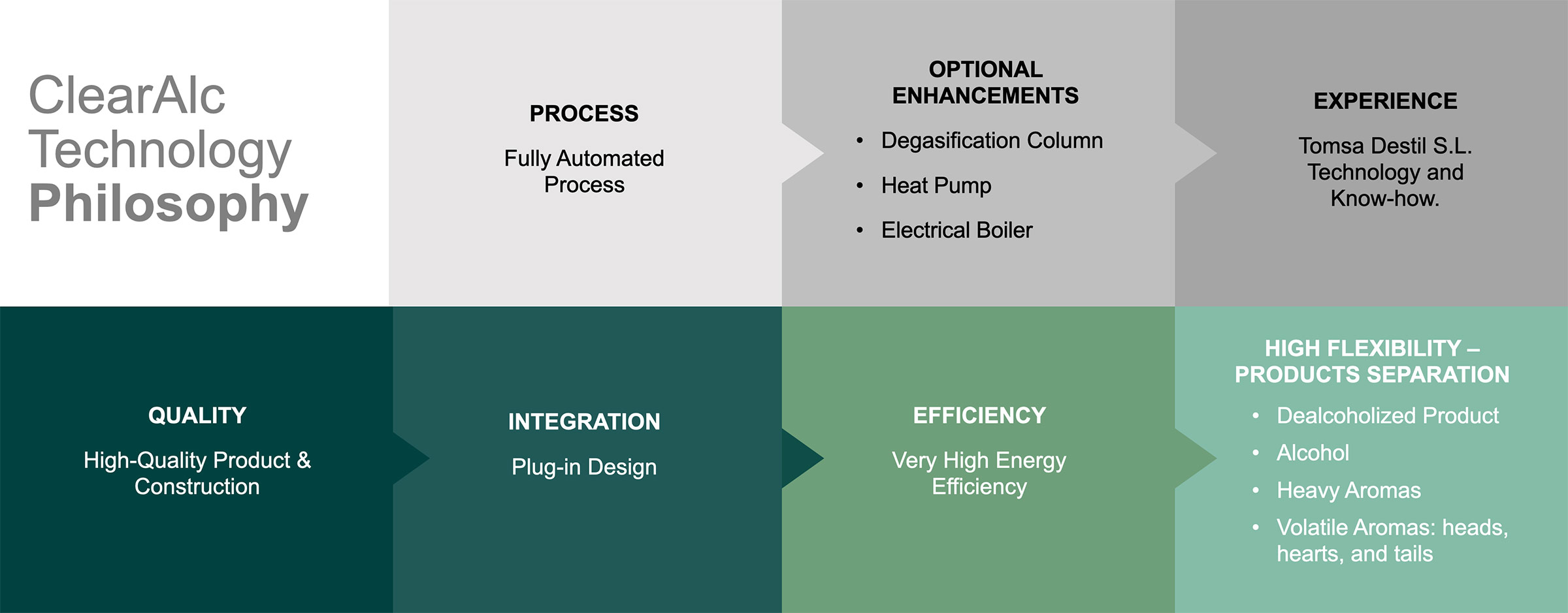 ClearAlc dealcoholization technology philosophy chart, illustrating alcohol extraction system